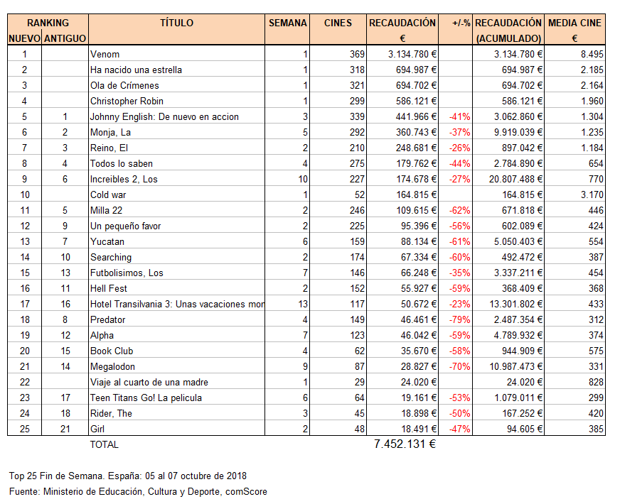 Top 25 taquilla 05 al 07 de octubre