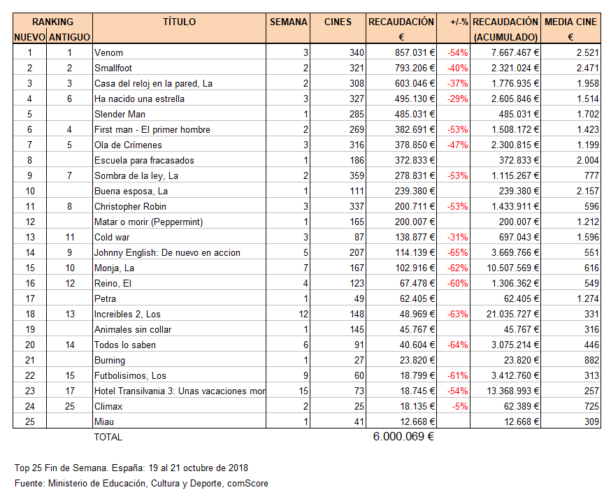 ranking 21 octubre 