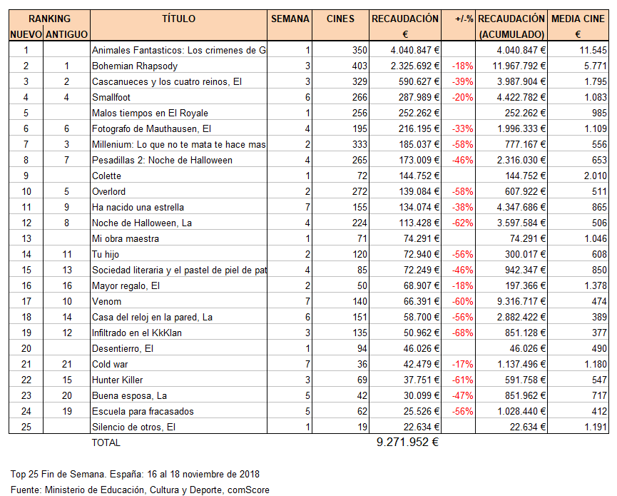 ránking completo fin de semana del 16 al 18 noviembre
